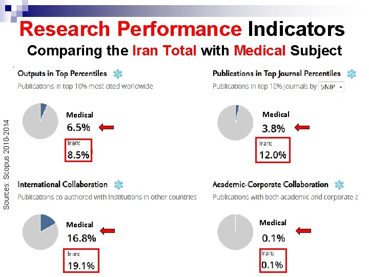 Research Performance Indicators Sources: Scopus 2010 -2014 Comparing the Iran Total with Medical Subject