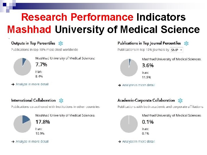 Research Performance Indicators Mashhad University of Medical Science 