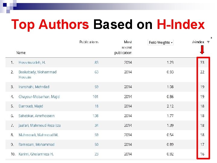 Top Authors Based on H-Index 