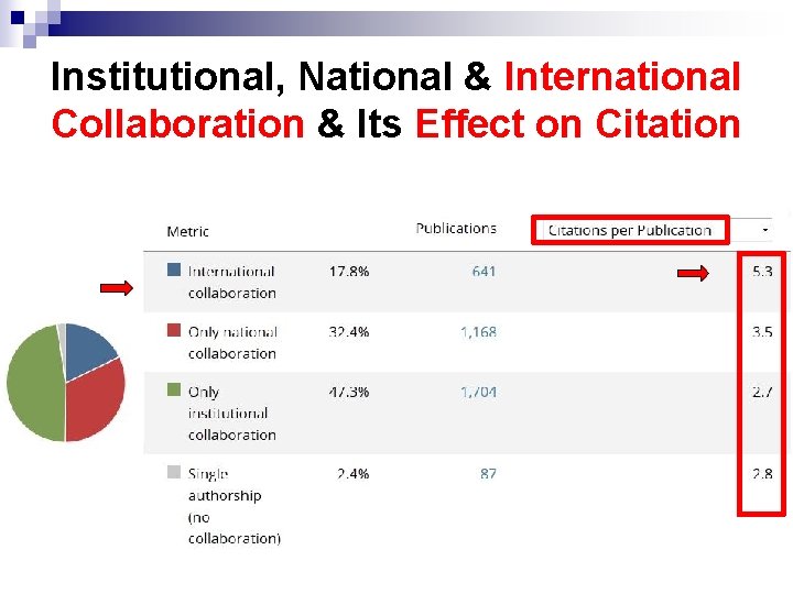 Institutional, National & International Collaboration & Its Effect on Citation 