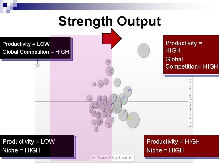 Strength Output Productivity = LOW Global Competition = HIGH Productivity = LOW Niche =