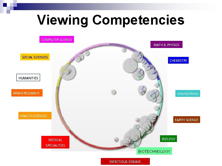 Viewing Competencies COMPUTER SCIENCE MATH & PHYSICS SOCIAL SCIENCES CHEMISTRY HUMANITIES BRAIN RESEARCH ENGINEERING