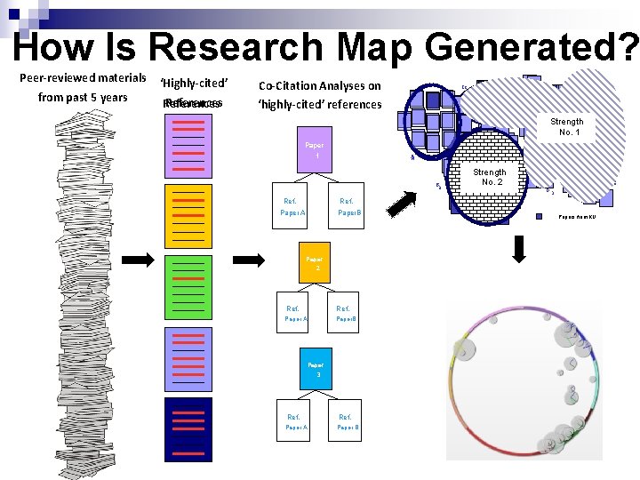 How Is Research Map Generated? Peer-reviewed materials from past 5 years ‘Highly-cited’ Co-Citation Analyses