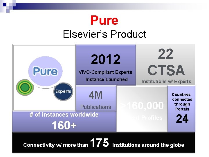Pure Elsevier’s Product 2012 VIVO-Compliant Experts Instance Launched 4 M Publications # of instances