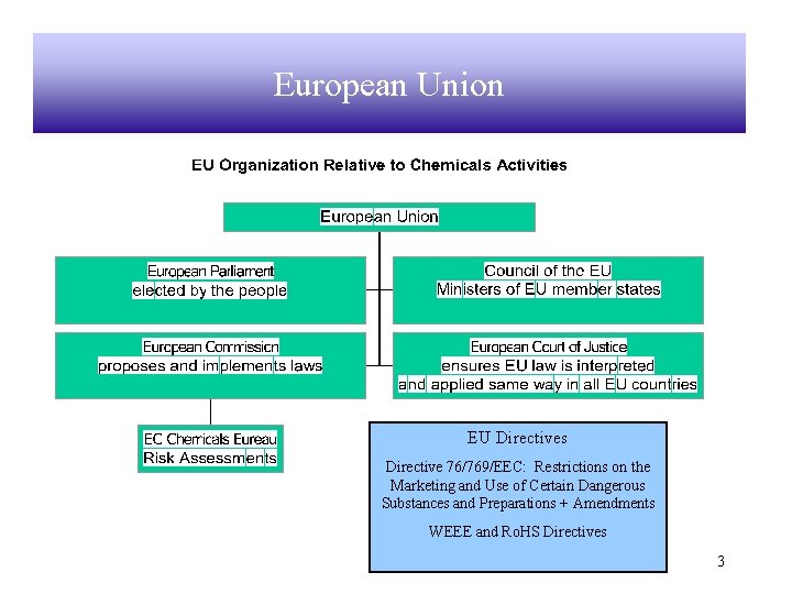 European Union EU Directives Directive 76/769/EEC: Restrictions on the Marketing and Use of Certain