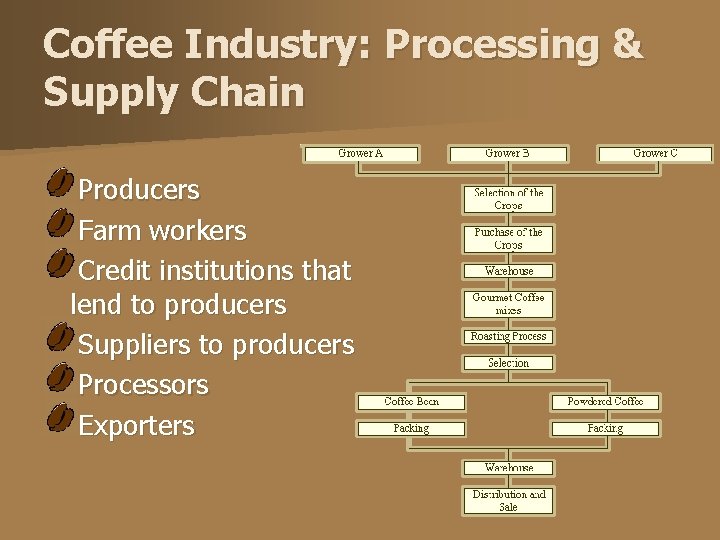 Coffee Industry: Processing & Supply Chain Producers Farm workers Credit institutions that lend to
