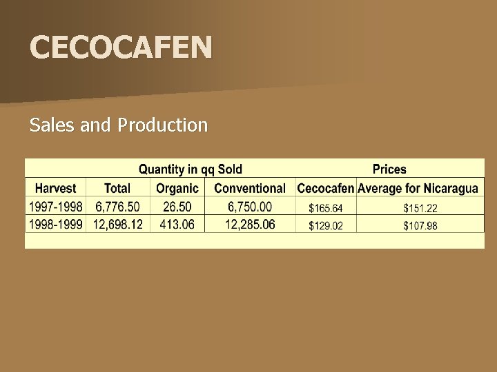 CECOCAFEN Sales and Production 
