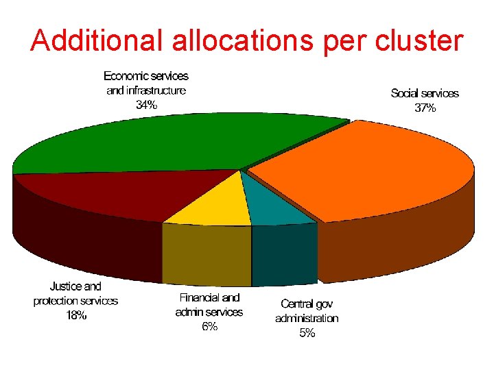 Additional allocations per cluster 