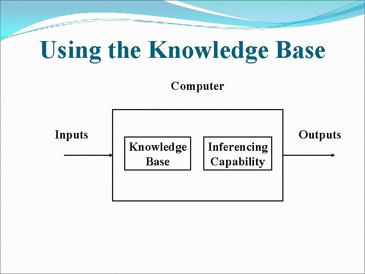 Using the Knowledge Base Computer Inputs Knowledge Base Inferencing Capability Outputs 