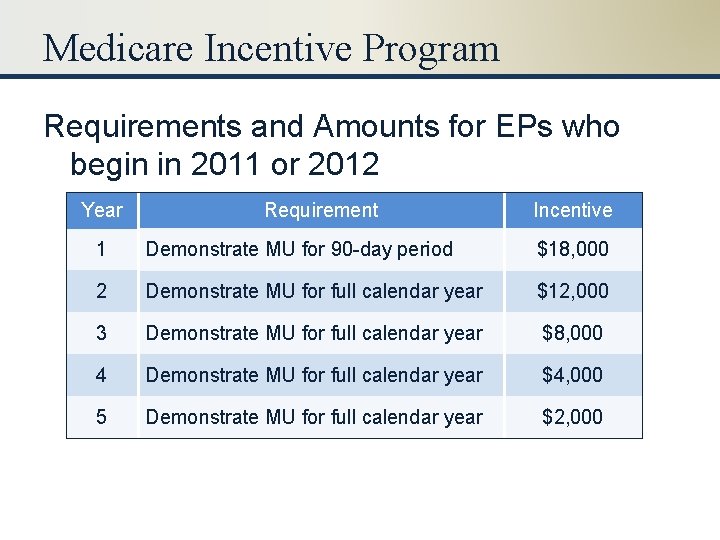 Medicare Incentive Program Requirements and Amounts for EPs who begin in 2011 or 2012
