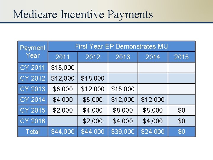 Medicare Incentive Payments Payment Year First Year EP Demonstrates MU 2011 2012 2013 2014