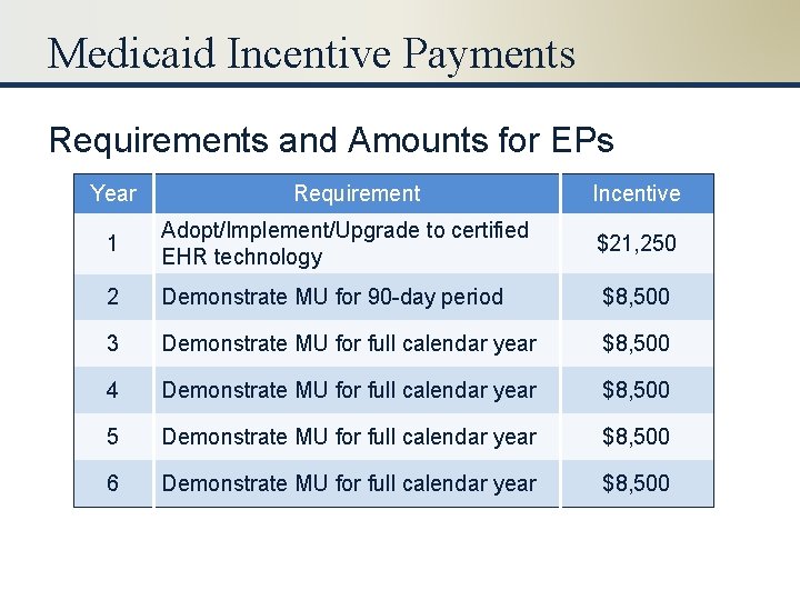 Medicaid Incentive Payments Requirements and Amounts for EPs Year Requirement Incentive 1 Adopt/Implement/Upgrade to