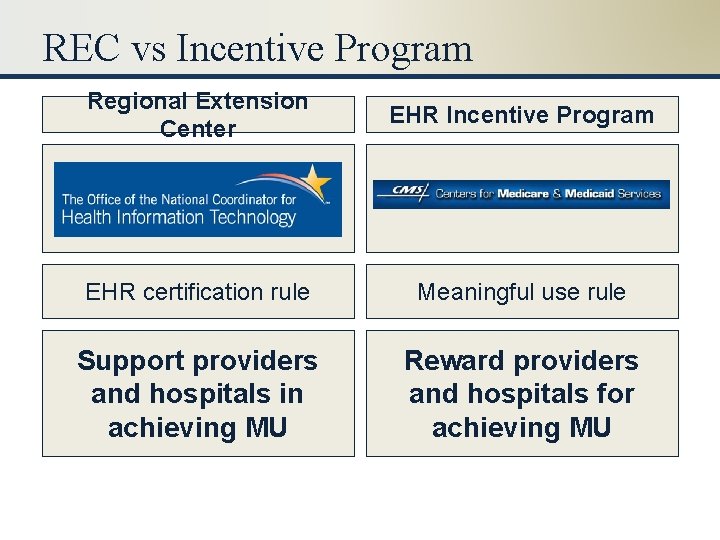 REC vs Incentive Program Regional Extension Center EHR Incentive Program EHR certification rule Meaningful