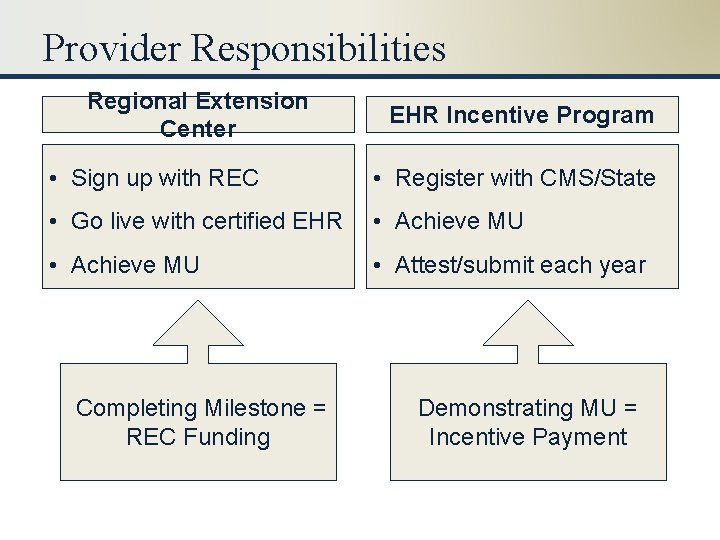 Provider Responsibilities Regional Extension Center EHR Incentive Program • Sign up with REC •