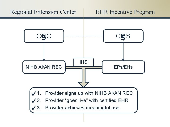 Regional Extension Center EHR Incentive Program ONC $ NIHB AI/AN REC 1. 2. 3.