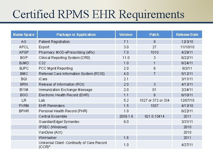 Certified RPMS EHR Requirements Name Space AG APCL APSP BGP BJMD BJPC BMC BQI