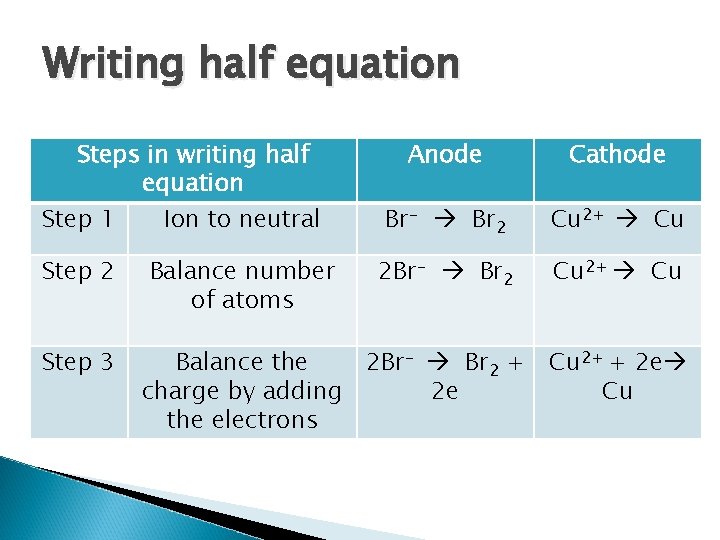 Writing half equation Steps in writing half equation Anode Cathode Step 1 Ion to