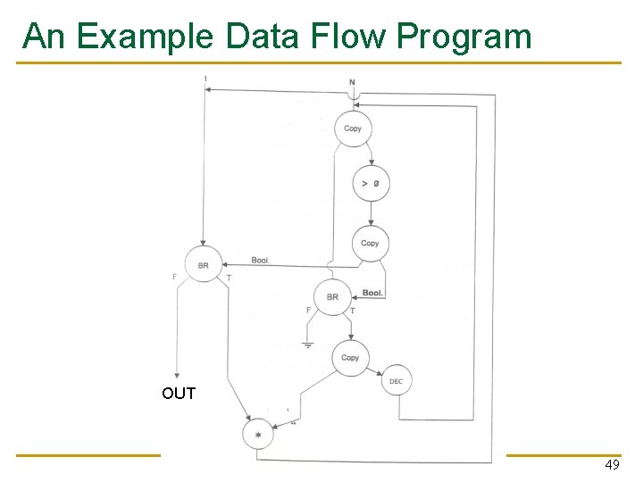 An Example Data Flow Program OUT 49 