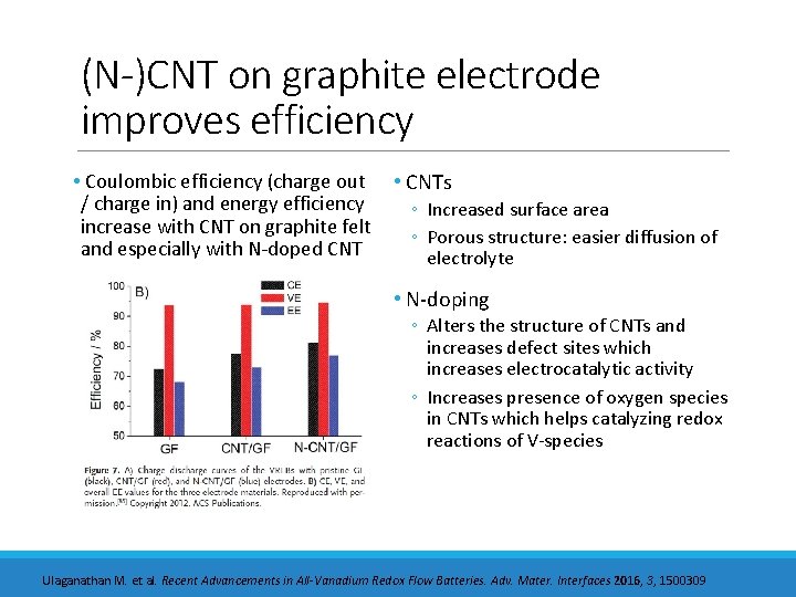 (N-)CNT on graphite electrode improves efficiency • Coulombic efficiency (charge out / charge in)