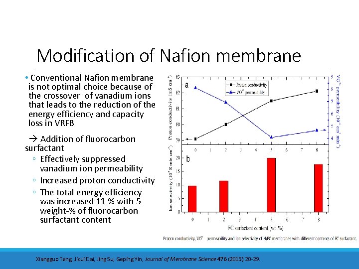 Modification of Nafion membrane • Conventional Nafion membrane is not optimal choice because of