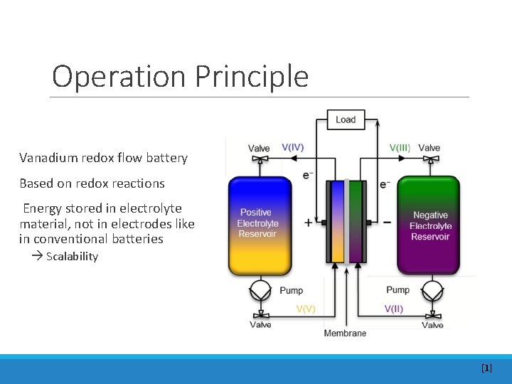 Operation Principle Vanadium redox flow battery Based on redox reactions Energy stored in electrolyte