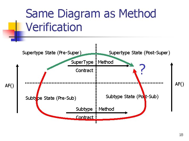 Same Diagram as Method Verification Supertype State (Pre-Super) Supertype State (Post-Super) Super. Type Method