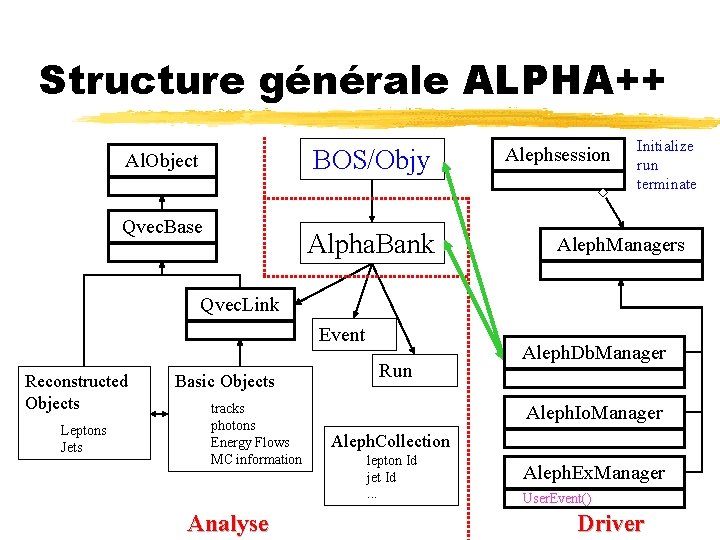 Structure générale ALPHA++ BOS/Objy Al. Object Qvec. Base Alpha. Bank Alephsession Initialize run terminate