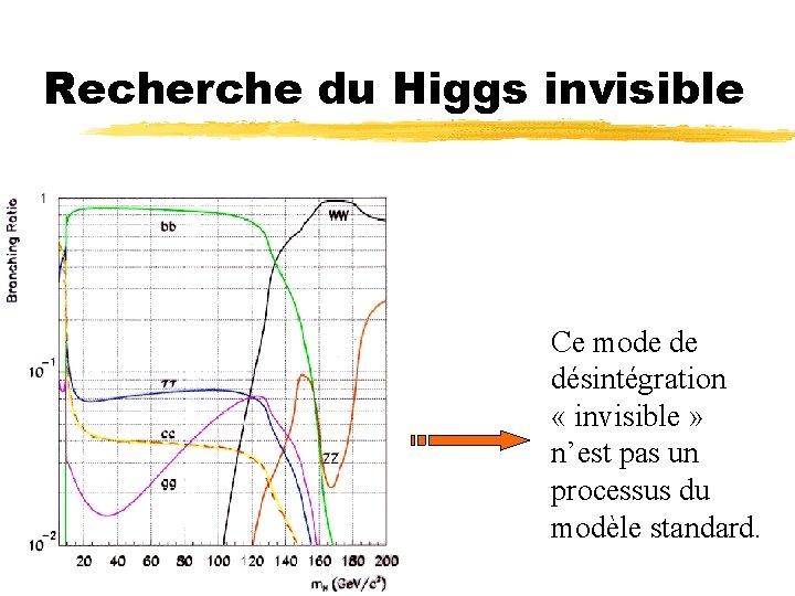 Recherche du Higgs invisible Ce mode de désintégration « invisible » n’est pas un