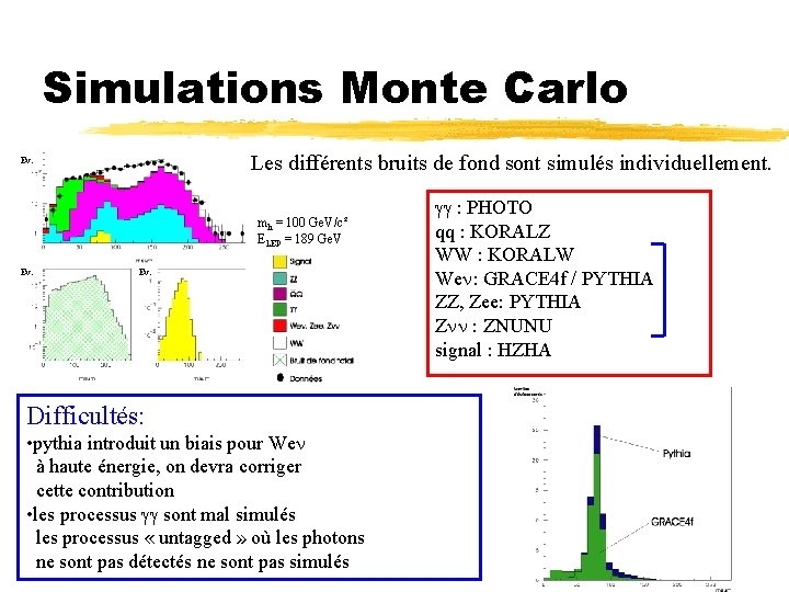 Simulations Monte Carlo Les différents bruits de fond sont simulés individuellement. Ev. mh =