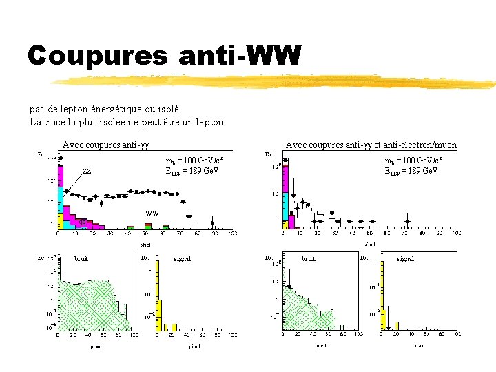 Coupures anti-WW pas de lepton énergétique ou isolé. La trace la plus isolée ne