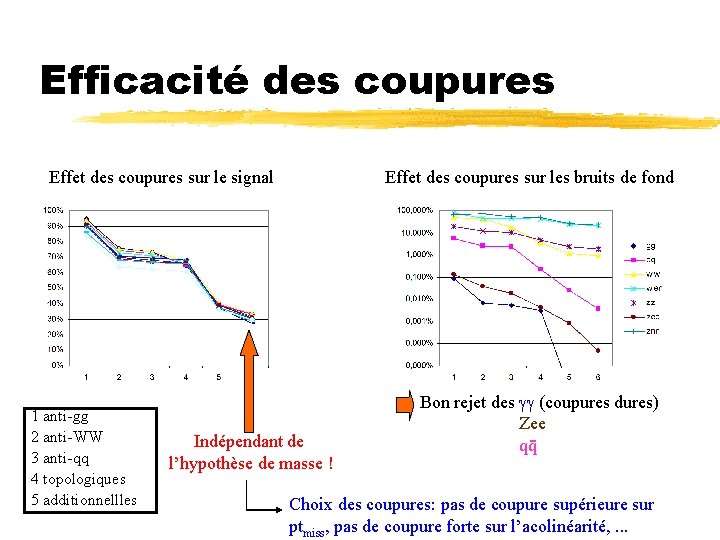 Efficacité des coupures Effet des coupures sur le signal 1 anti-gg 2 anti-WW 3