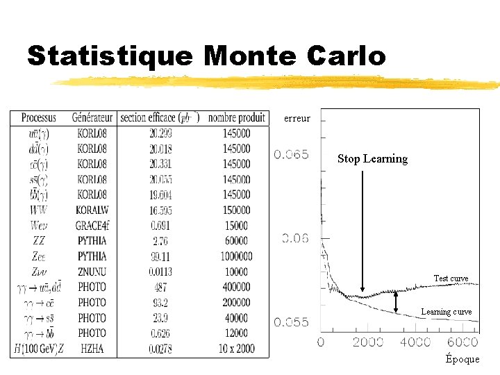Statistique Monte Carlo erreur Stop Learning Test curve Learning curve Époque 