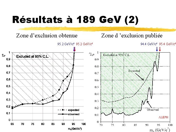 Résultats à 189 Ge. V (2) Zone d’exclusion obtenue 95. 2 Ge. V/c² Zone