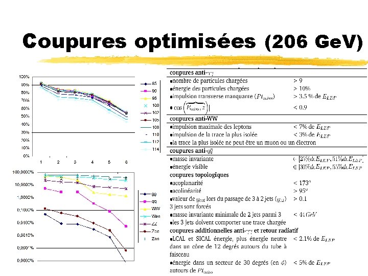 Coupures optimisées (206 Ge. V) 