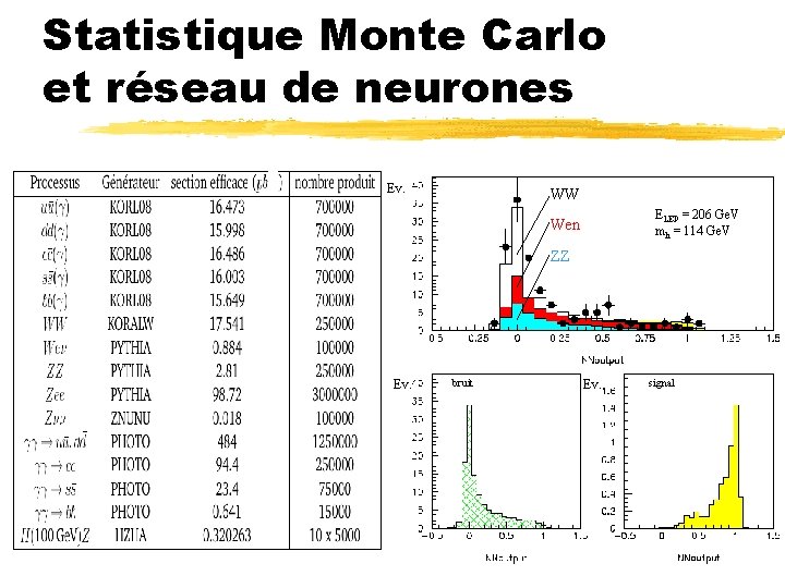 Statistique Monte Carlo et réseau de neurones Ev. WW ELEP = 206 Ge. V