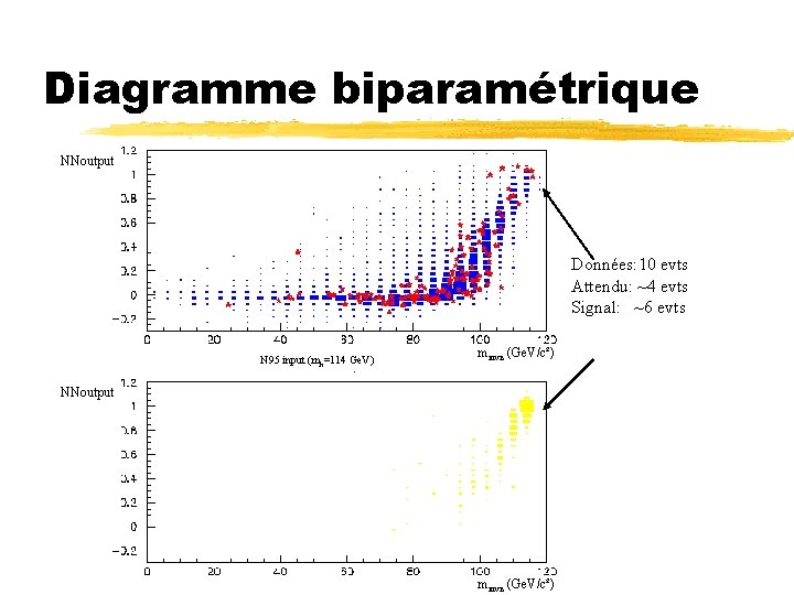 Diagramme biparamétrique NNoutput Données: 10 evts Attendu: ~4 evts Signal: ~6 evts N 95