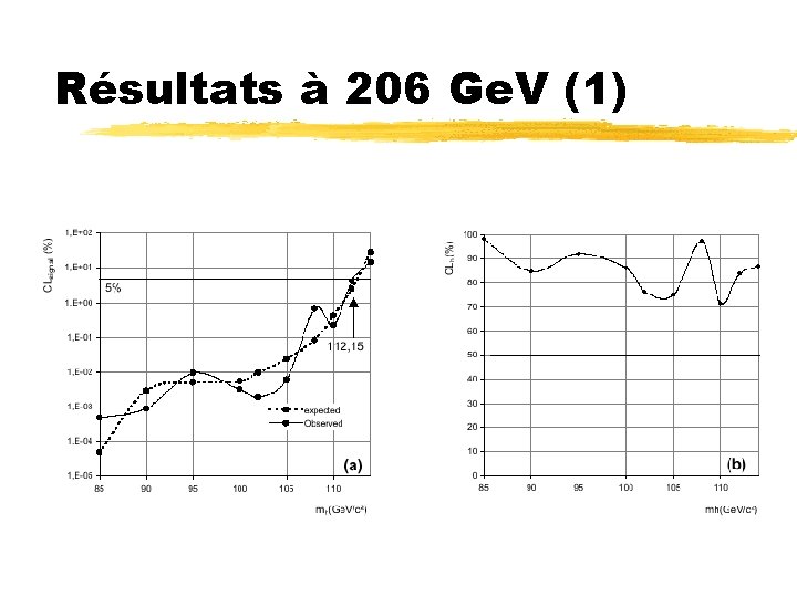 Résultats à 206 Ge. V (1) 