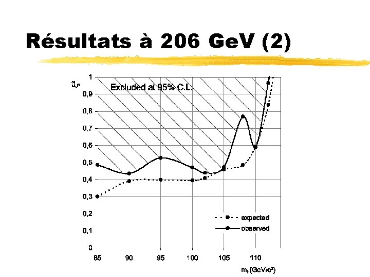 Résultats à 206 Ge. V (2) 