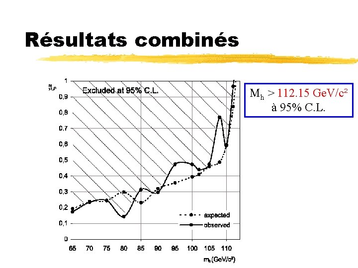 Résultats combinés Mh > 112. 15 Ge. V/c² à 95% C. L. 