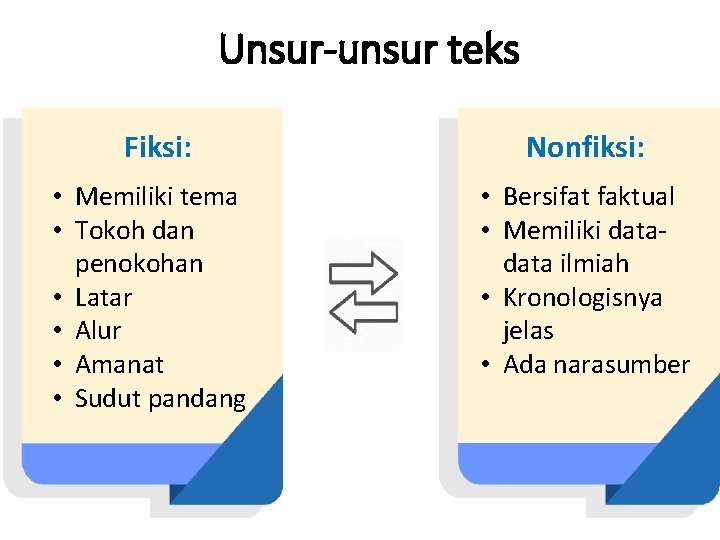 Unsur-unsur teks Fiksi: Nonfiksi: • Memiliki tema • Tokoh dan penokohan • Latar •