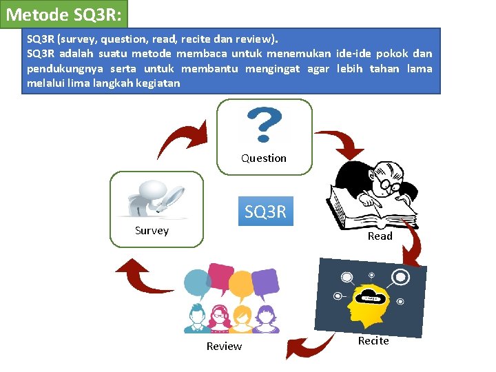 Metode SQ 3 R: SQ 3 R (survey, question, read, recite dan review). SQ