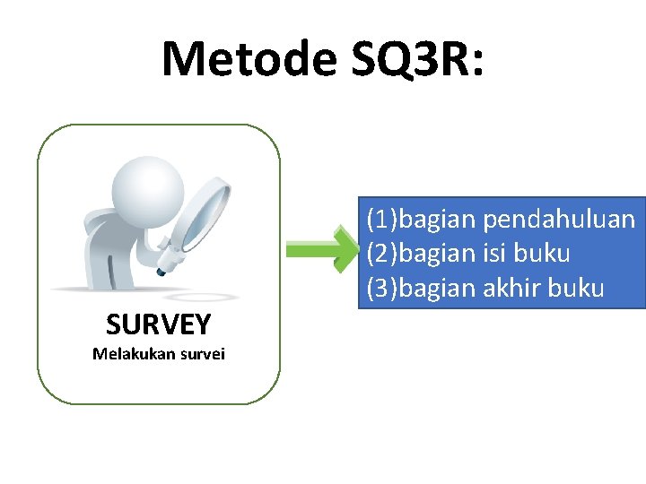 Metode SQ 3 R: SURVEY Melakukan survei (1)bagian pendahuluan (2)bagian isi buku (3)bagian akhir
