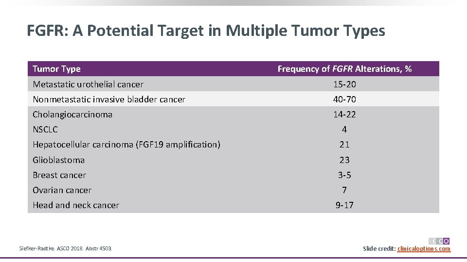 FGFR: A Potential Target in Multiple Tumor Types Tumor Type Frequency of FGFR Alterations,