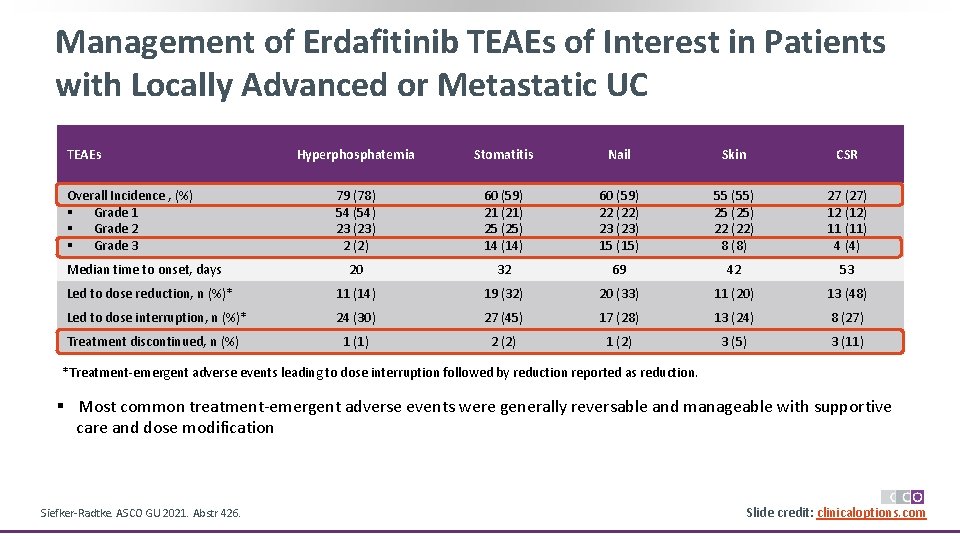 Management of Erdafitinib TEAEs of Interest in Patients with Locally Advanced or Metastatic UC