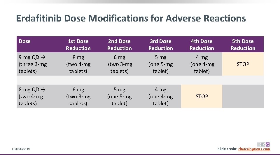 Erdafitinib Dose Modifications for Adverse Reactions Dose 1 st Dose Reduction 2 nd Dose