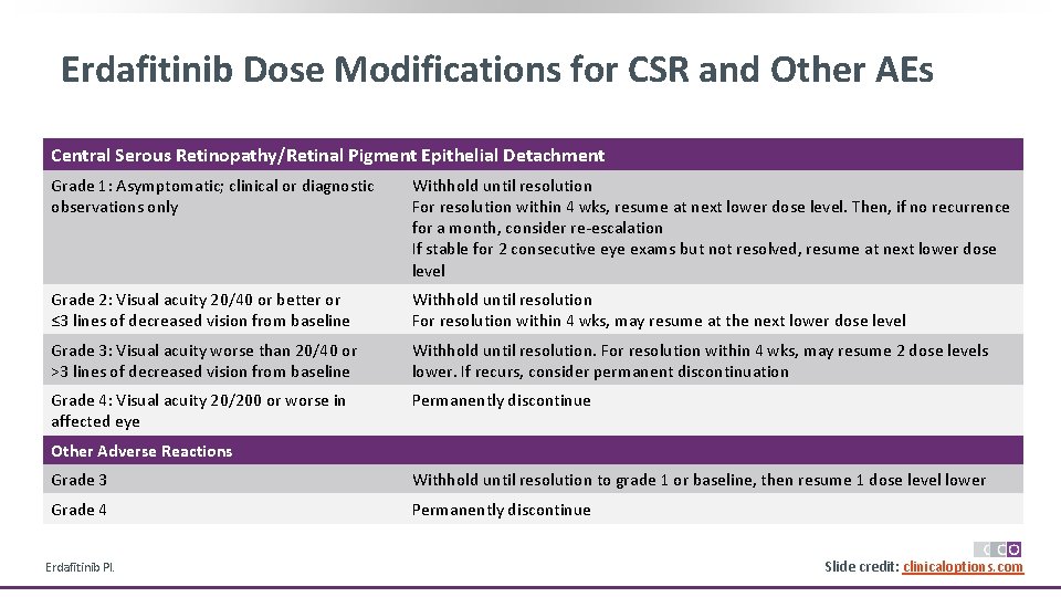 Erdafitinib Dose Modifications for CSR and Other AEs Central Serous Retinopathy/Retinal Pigment Epithelial Detachment