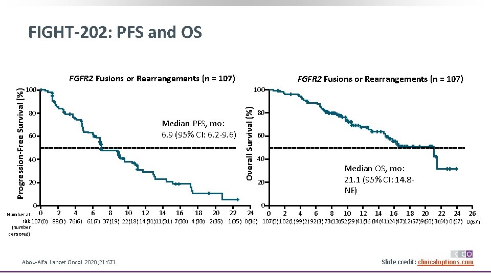 FIGHT-202: PFS and OS 100 80 60 Median PFS, mo: 6. 9 (95% CI: