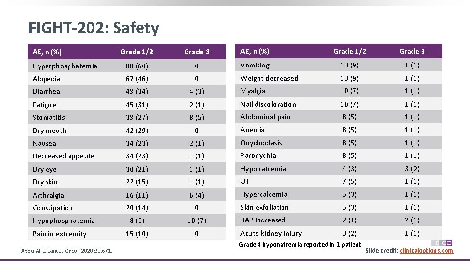 FIGHT-202: Safety Grade 1/2 Grade 3 AE, n (%) Grade 1/2 Grade 3 Hyperphosphatemia