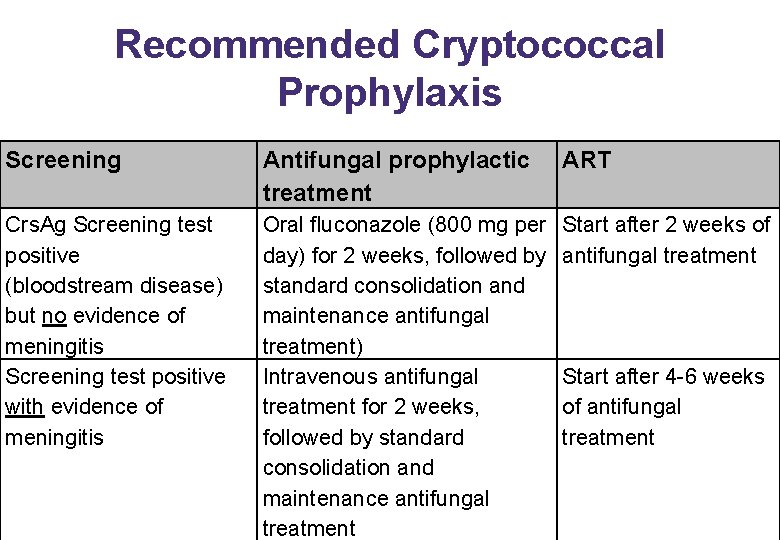 Recommended Cryptococcal Prophylaxis Screening Antifungal prophylactic treatment ART Crs. Ag Screening test positive (bloodstream