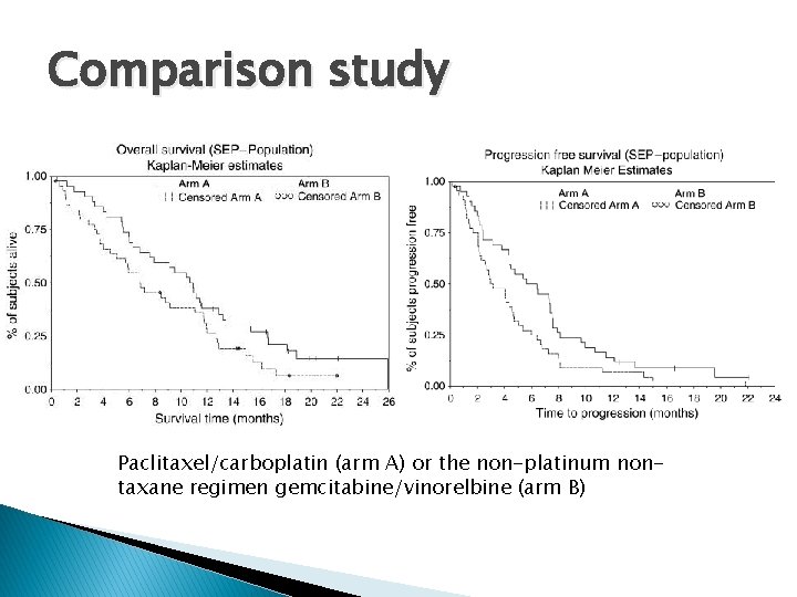 Comparison study Paclitaxel/carboplatin (arm A) or the non-platinum nontaxane regimen gemcitabine/vinorelbine (arm B) 